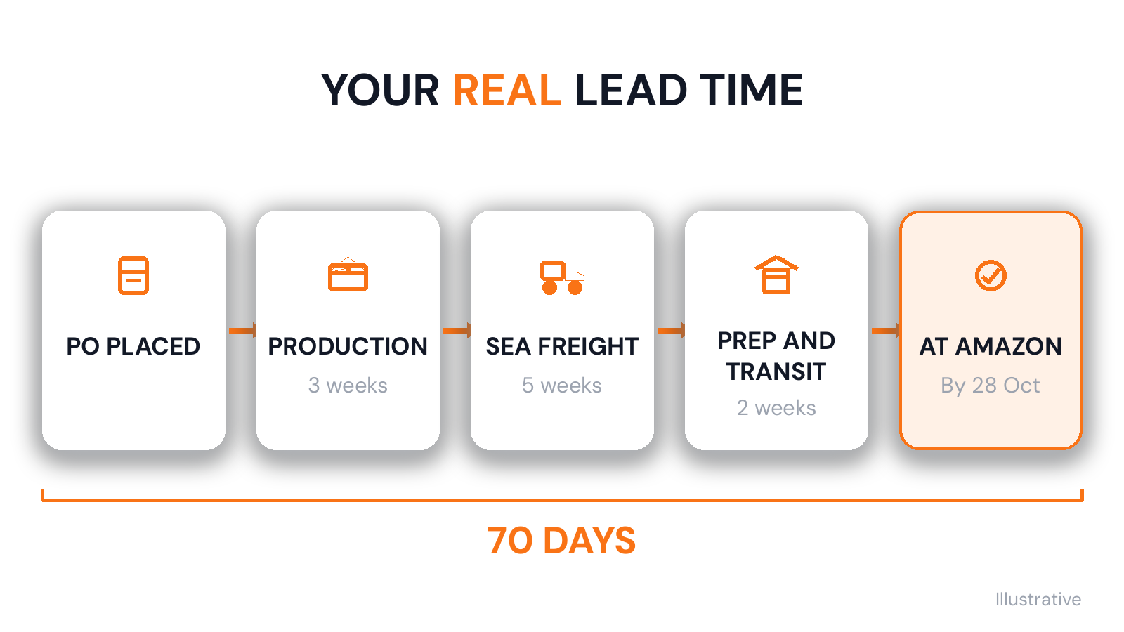 Five steps from purchase order to stock at Amazon, showing an illustrative 70-day real lead time ending at the 28 October arrival date.