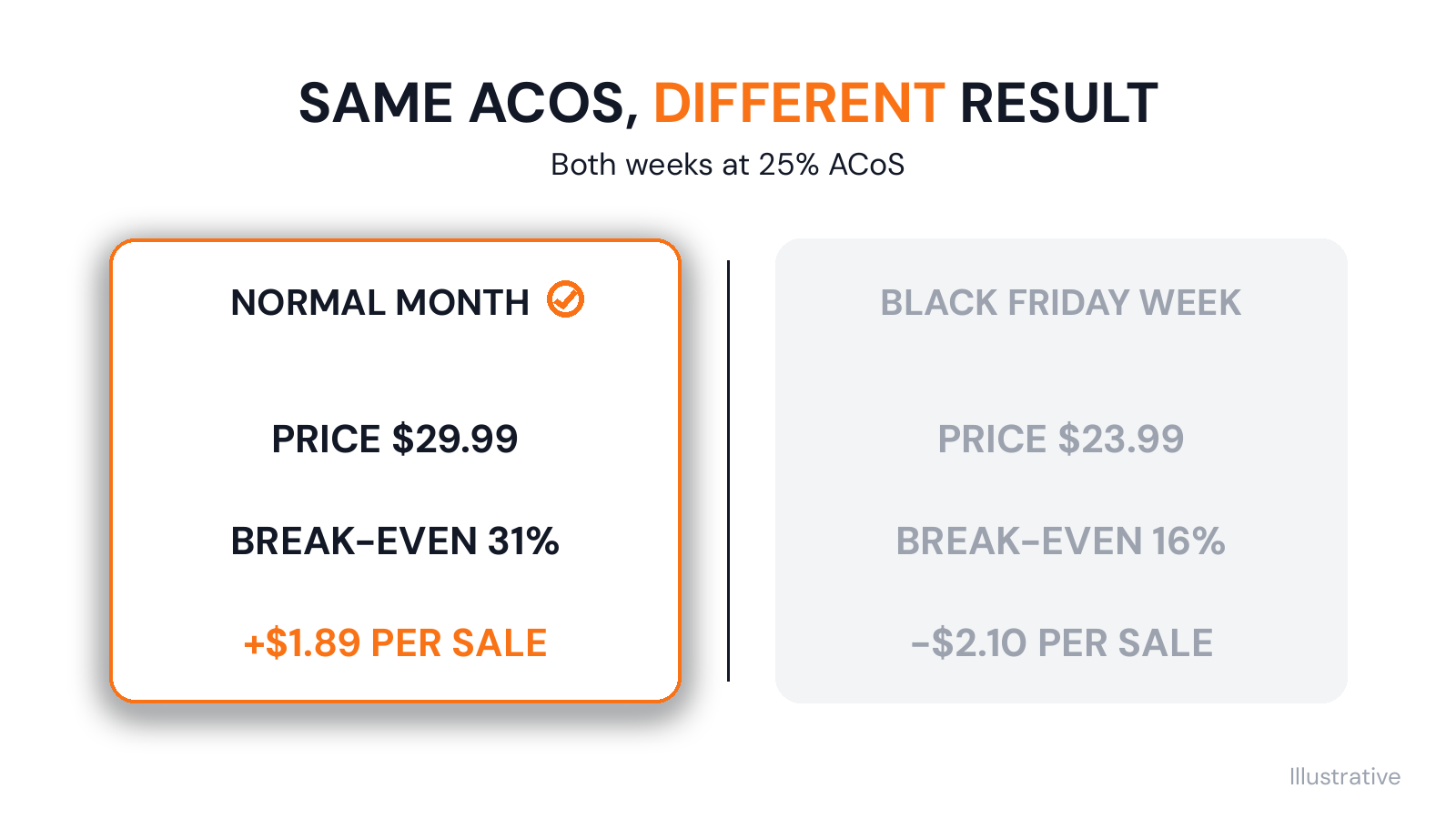 At the same 25% ACoS, an illustrative product makes $1.89 per ad sale in a normal month but loses $2.10 per ad sale in Black Friday week.
