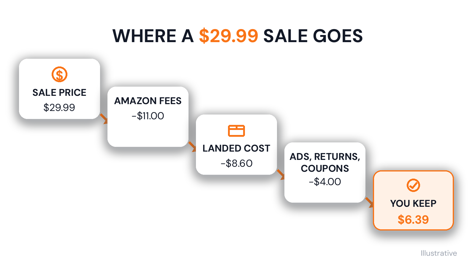 A staircase showing an illustrative $29.99 sale losing $11.00 to Amazon fees, $8.60 to landed cost and $4.00 to ads, returns and coupons, leaving $6.39.