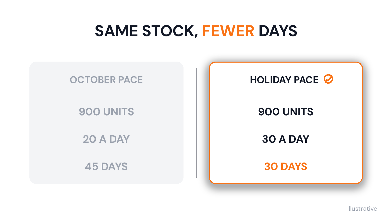 The same 900 units last 45 days at October's sales pace but only 30 days at the holiday pace.