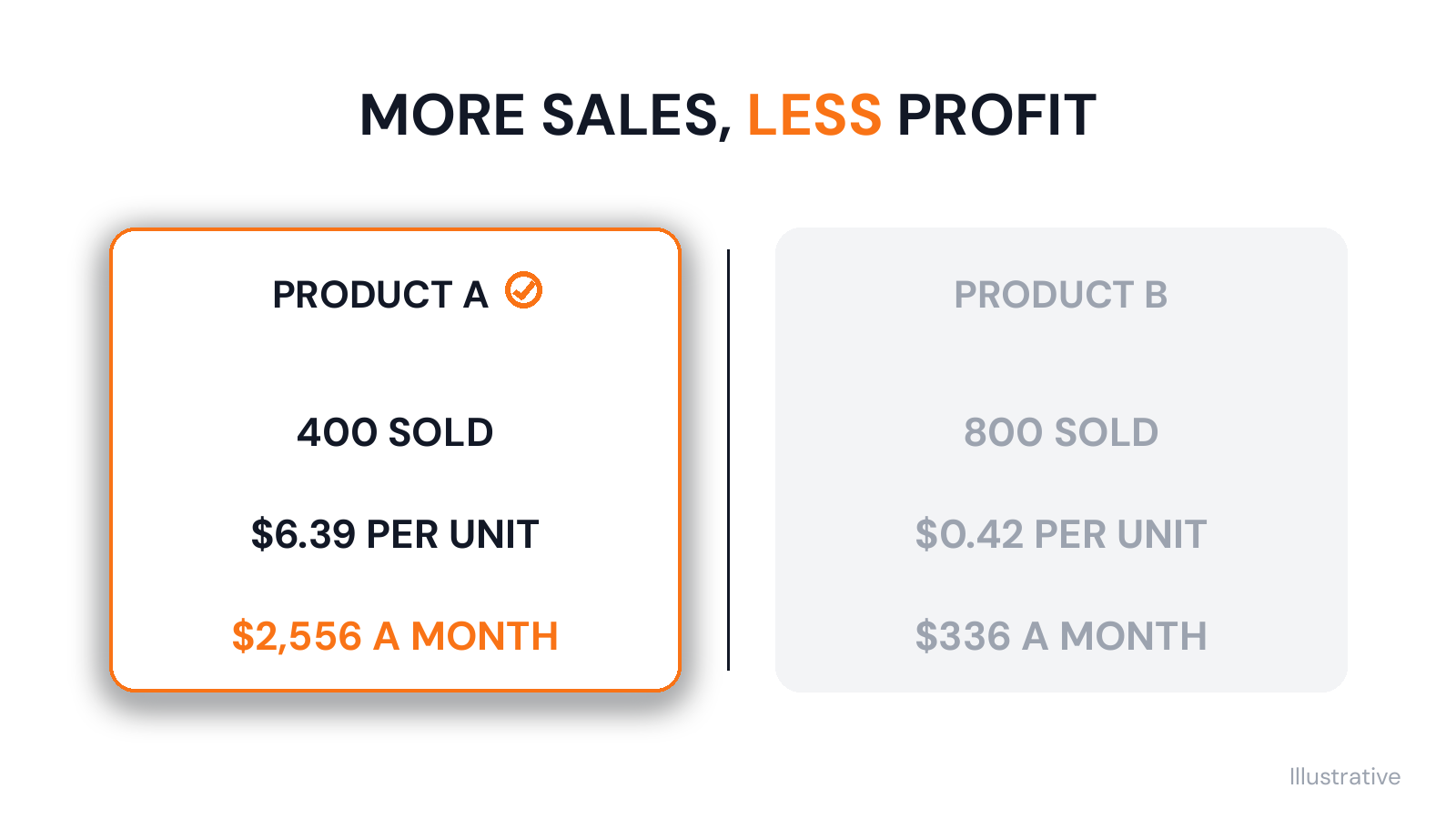 Product A sells 400 units and makes $2,556 a month, while Product B sells 800 units and makes only $336.