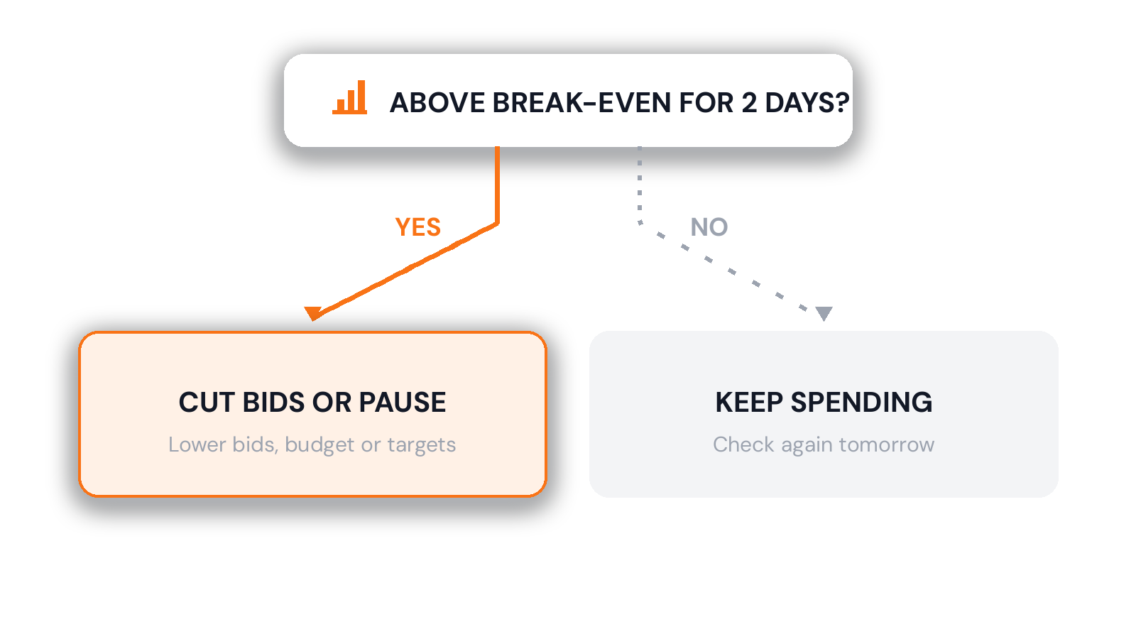 Decision tree: if a product's ACoS stays above break-even for two days, cut bids or pause; if not, keep spending and check again tomorrow.