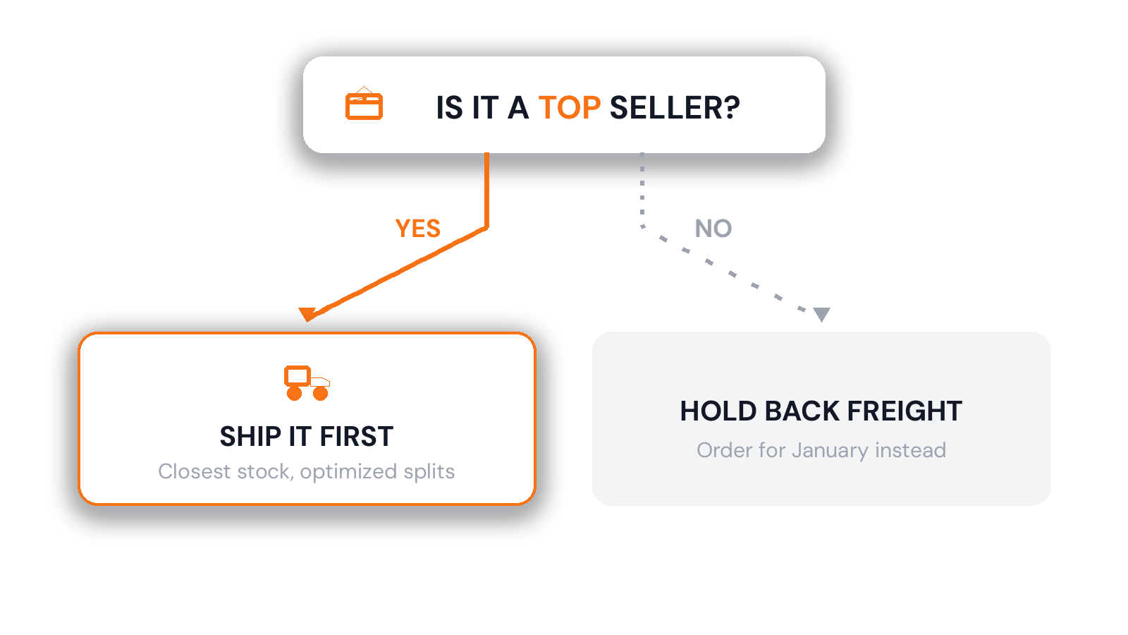 Decision tree: if a product is a top seller, ship it first; if not, hold back freight and order for January.