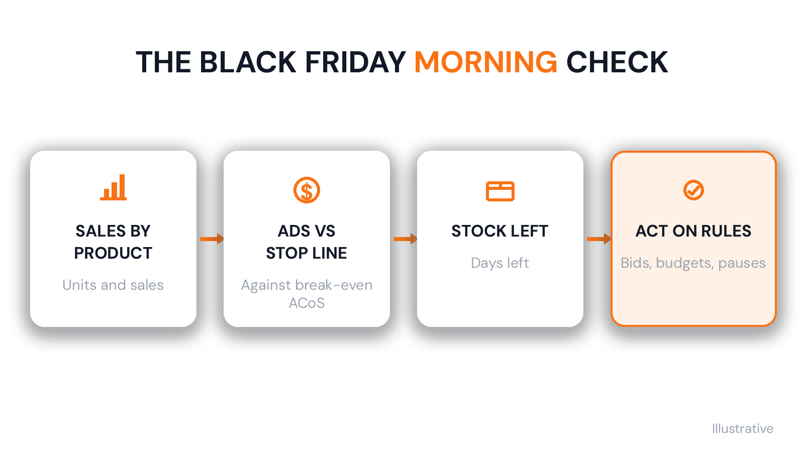 Four steps for each morning of Black Friday week: check sales by product, ads against the stop line, stock left, then act on your rules.