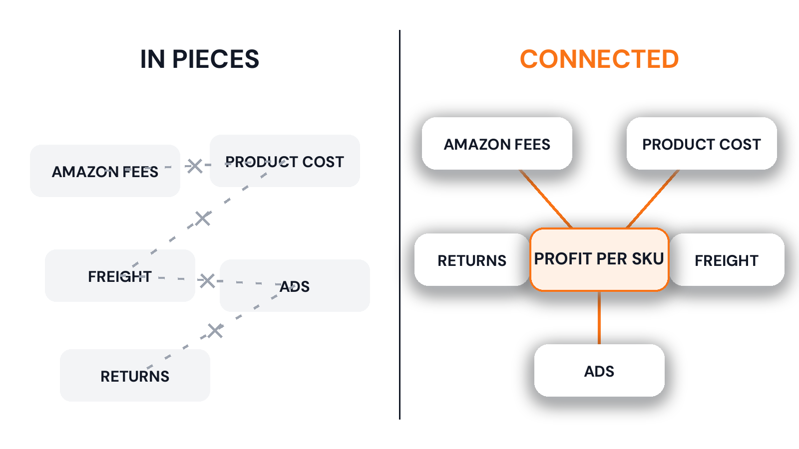 On the left, five costs sit apart with broken grey lines; on the right, the same five costs connect to one profit per SKU figure.